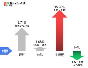 中南地區(qū)市場(chǎng)庫(kù)存周度調(diào)研報(bào)告（截至5月31日）