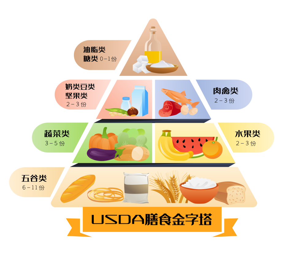 營養膳食金字塔是什么？看完這篇你就知道了！